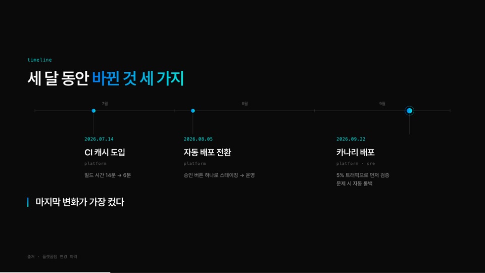 Timeline. 마지막 점이 hl